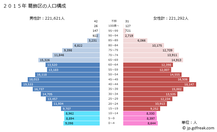 グラフ 葛飾区(ｶﾂｼｶｸ 東京都)の人口と世帯 2015年の人口ピラミッド