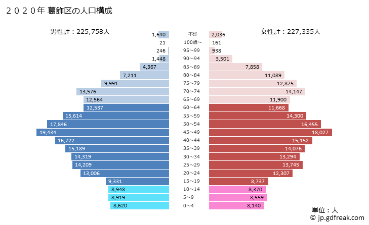 グラフ 葛飾区(ｶﾂｼｶｸ 東京都)の人口と世帯 2020年の人口ピラミッド