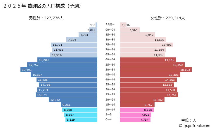 グラフ 葛飾区(ｶﾂｼｶｸ 東京都)の人口と世帯 2025年の人口ピラミッド