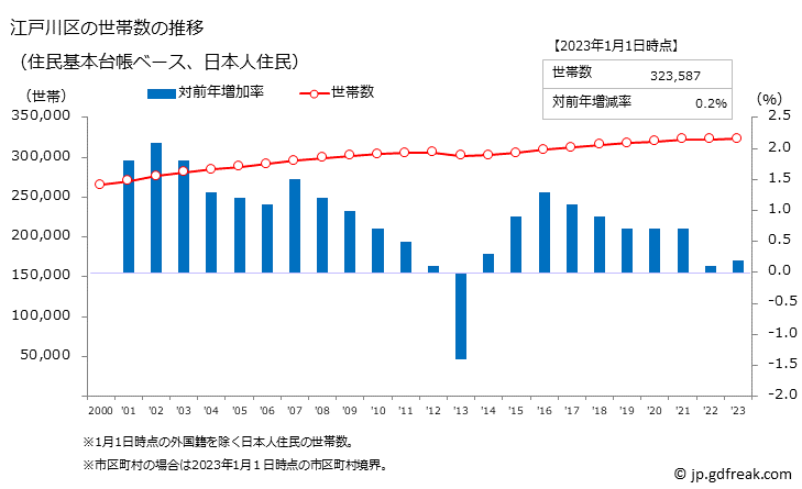 グラフ 江戸川区(ｴﾄﾞｶﾞﾜｸ 東京都)の人口と世帯 世帯数推移（住民基本台帳ベース）