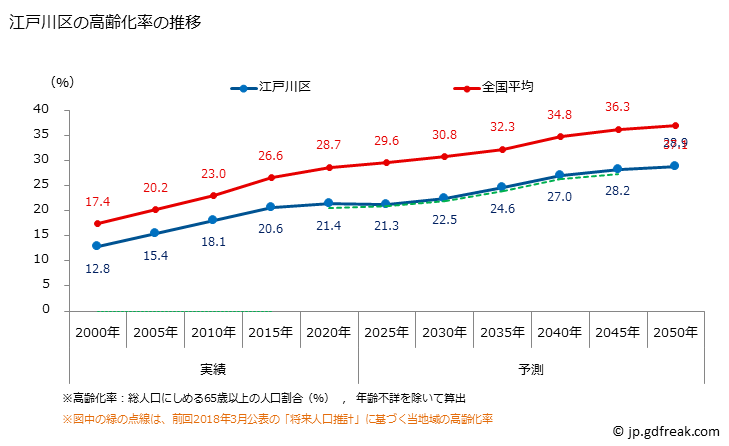 グラフ 江戸川区(ｴﾄﾞｶﾞﾜｸ 東京都)の人口と世帯 高齢化率の推移