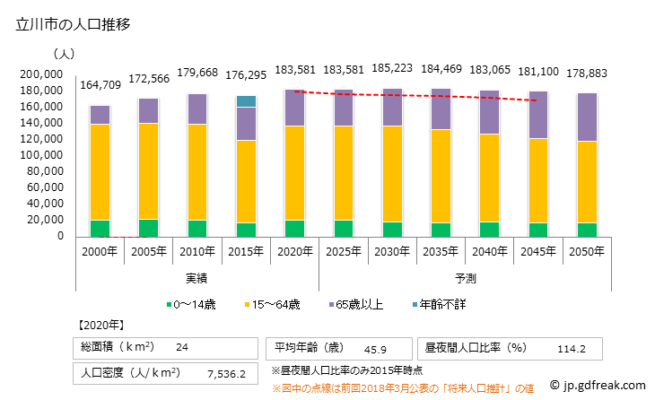 グラフ 立川市(ﾀﾁｶﾜｼ 東京都)の人口と世帯 人口推移
