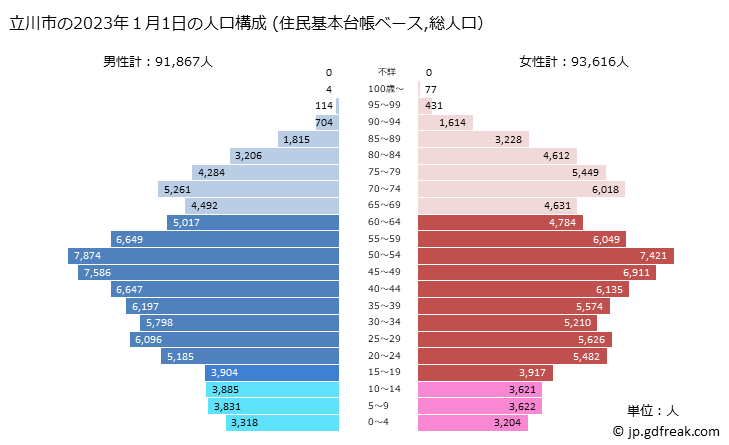 グラフ 立川市(ﾀﾁｶﾜｼ 東京都)の人口と世帯 2023年の人口ピラミッド（住民基本台帳ベース）