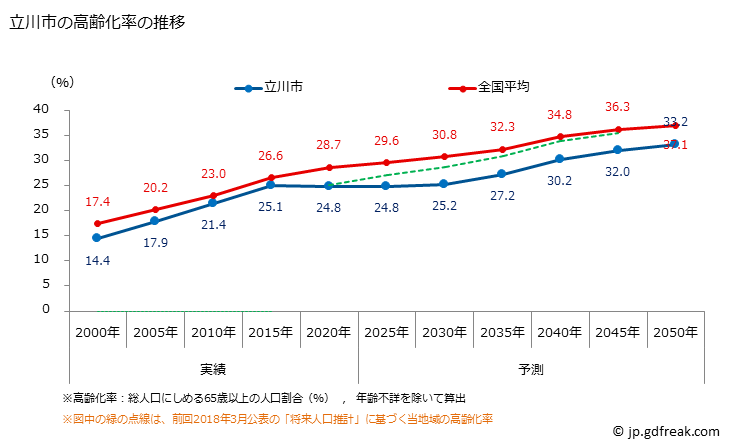 グラフ 立川市(ﾀﾁｶﾜｼ 東京都)の人口と世帯 高齢化率の推移