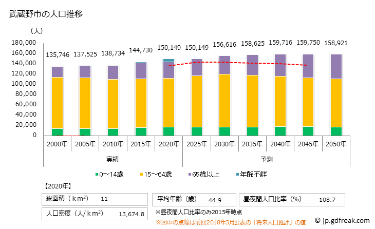 グラフ 武蔵野市(ﾑｻｼﾉｼ 東京都)の人口と世帯 人口推移