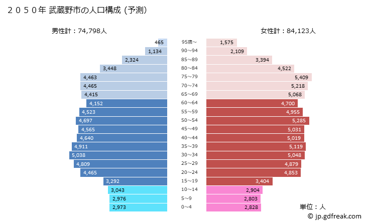 グラフ 武蔵野市(ﾑｻｼﾉｼ 東京都)の人口と世帯 2050年の人口ピラミッド（予測）