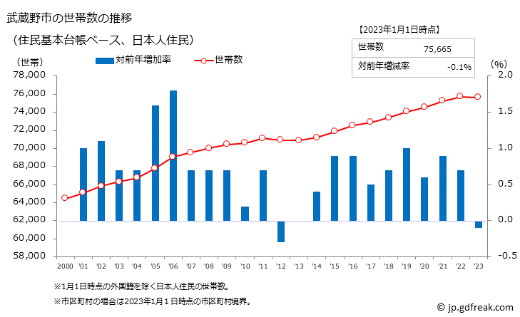 グラフ 武蔵野市(ﾑｻｼﾉｼ 東京都)の人口と世帯 世帯数推移（住民基本台帳ベース）