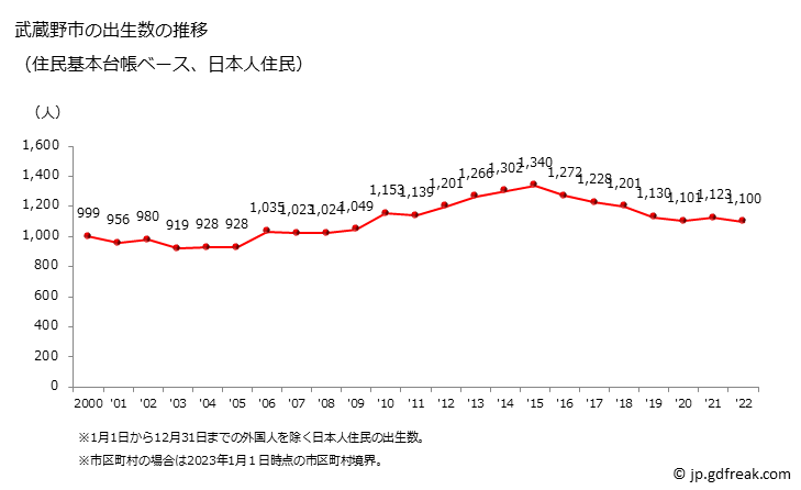 グラフ 武蔵野市(ﾑｻｼﾉｼ 東京都)の人口と世帯 出生数推移（住民基本台帳ベース）