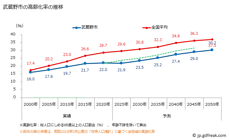 グラフ 武蔵野市(ﾑｻｼﾉｼ 東京都)の人口と世帯 高齢化率の推移
