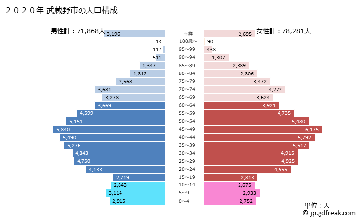 グラフ 武蔵野市(ﾑｻｼﾉｼ 東京都)の人口と世帯 2020年の人口ピラミッド