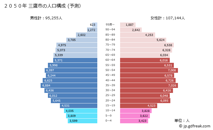 グラフ 三鷹市(ﾐﾀｶｼ 東京都)の人口と世帯 2050年の人口ピラミッド（予測）