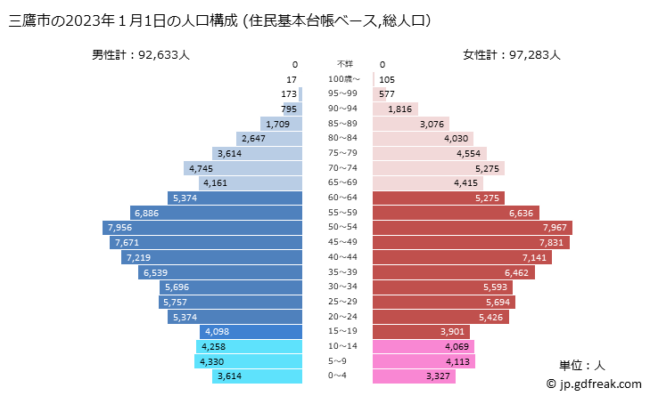 グラフ 三鷹市(ﾐﾀｶｼ 東京都)の人口と世帯 2023年の人口ピラミッド（住民基本台帳ベース）