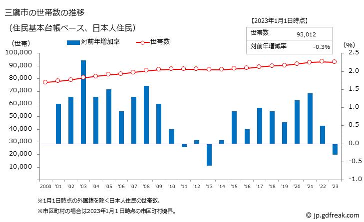 グラフ 三鷹市(ﾐﾀｶｼ 東京都)の人口と世帯 世帯数推移（住民基本台帳ベース）