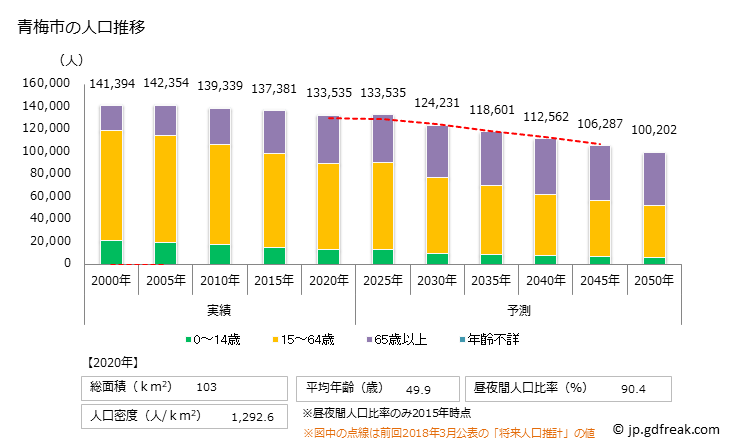 グラフ 青梅市(ｵｳﾒｼ 東京都)の人口と世帯 人口推移