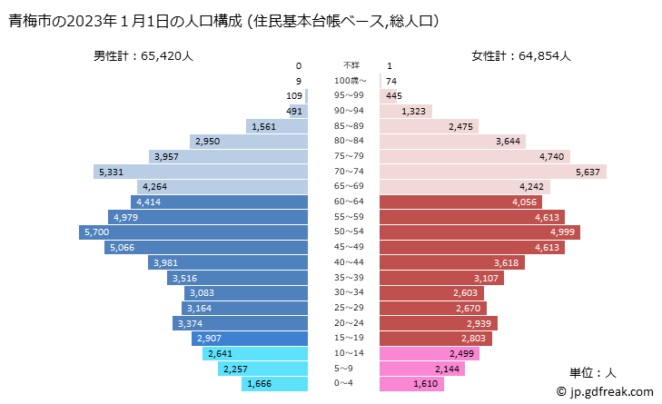 グラフ 青梅市(ｵｳﾒｼ 東京都)の人口と世帯 2023年の人口ピラミッド（住民基本台帳ベース）