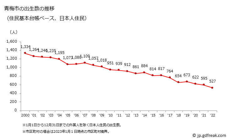 グラフ 青梅市(ｵｳﾒｼ 東京都)の人口と世帯 出生数推移（住民基本台帳ベース）