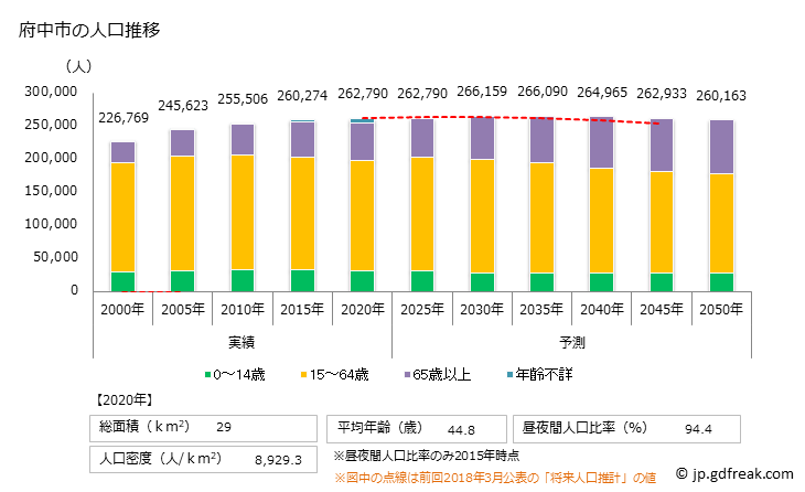 グラフ 府中市(ﾌﾁｭｳｼ 東京都)の人口と世帯 人口推移