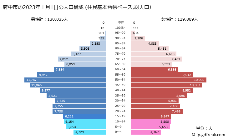 グラフ 府中市(ﾌﾁｭｳｼ 東京都)の人口と世帯 2023年の人口ピラミッド（住民基本台帳ベース）