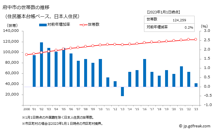 グラフ 府中市(ﾌﾁｭｳｼ 東京都)の人口と世帯 世帯数推移（住民基本台帳ベース）