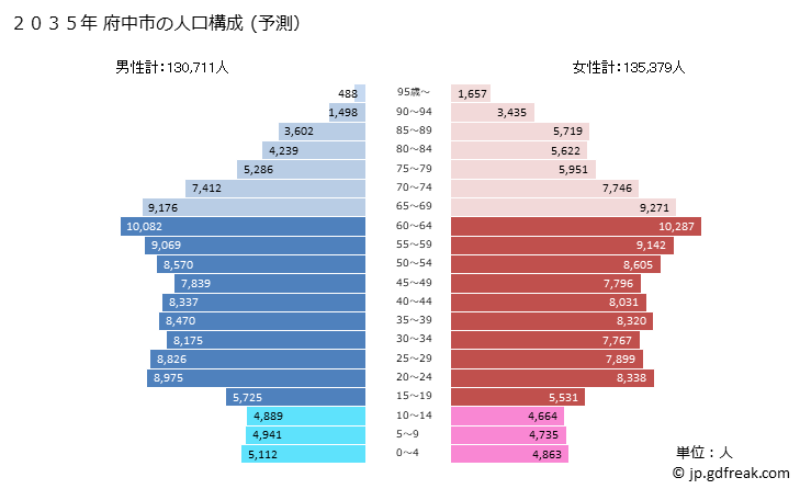 グラフ 府中市(ﾌﾁｭｳｼ 東京都)の人口と世帯 2035年の人口ピラミッド（予測）