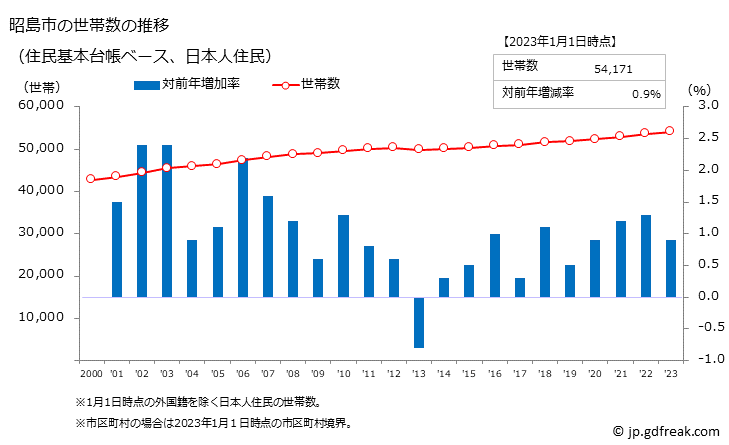 グラフ 昭島市(ｱｷｼﾏｼ 東京都)の人口と世帯 世帯数推移（住民基本台帳ベース）