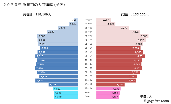 グラフ 調布市(ﾁｮｳﾌｼ 東京都)の人口と世帯 2050年の人口ピラミッド（予測）