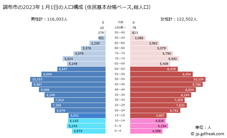 グラフ 調布市(ﾁｮｳﾌｼ 東京都)の人口と世帯 2023年の人口ピラミッド（住民基本台帳ベース）