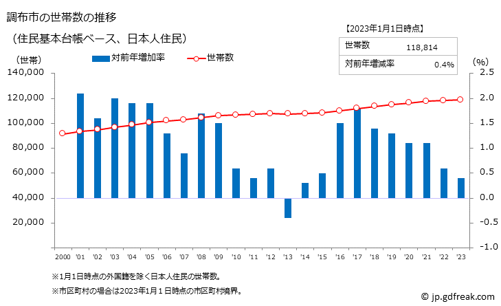 グラフ 調布市(ﾁｮｳﾌｼ 東京都)の人口と世帯 世帯数推移（住民基本台帳ベース）