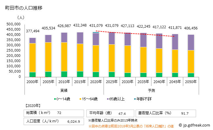 グラフ 町田市(ﾏﾁﾀﾞｼ 東京都)の人口と世帯 人口推移