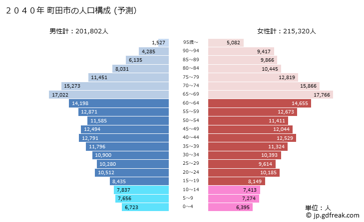 グラフ 町田市(ﾏﾁﾀﾞｼ 東京都)の人口と世帯 2040年の人口ピラミッド（予測）