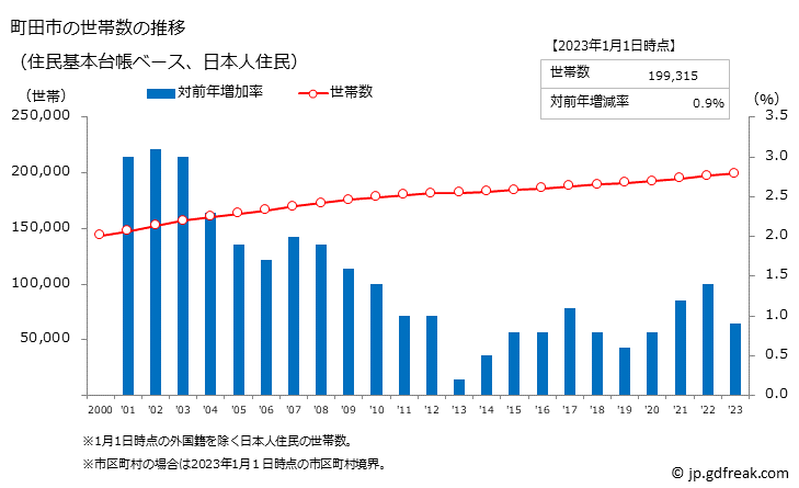 グラフ 町田市(ﾏﾁﾀﾞｼ 東京都)の人口と世帯 世帯数推移（住民基本台帳ベース）