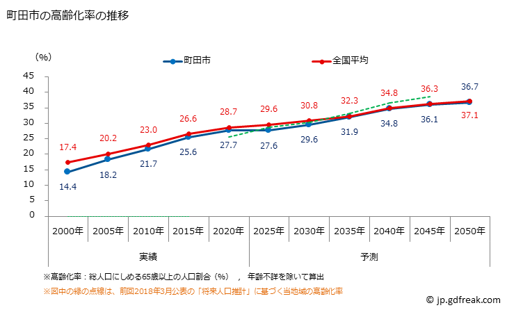 グラフ 町田市(ﾏﾁﾀﾞｼ 東京都)の人口と世帯 高齢化率の推移