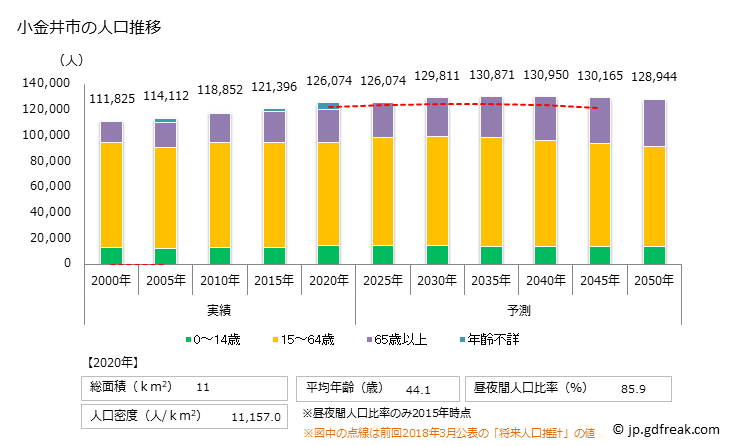 グラフ 小金井市(ｺｶﾞﾈｲｼ 東京都)の人口と世帯 人口推移