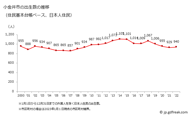 グラフ 小金井市(ｺｶﾞﾈｲｼ 東京都)の人口と世帯 出生数推移（住民基本台帳ベース）