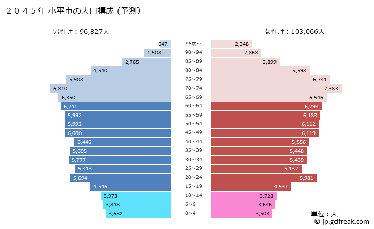 グラフ 小平市(ｺﾀﾞｲﾗｼ 東京都)の人口と世帯 2045年の人口ピラミッド（予測）