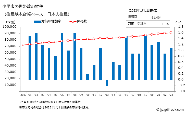 グラフ 小平市(ｺﾀﾞｲﾗｼ 東京都)の人口と世帯 世帯数推移（住民基本台帳ベース）