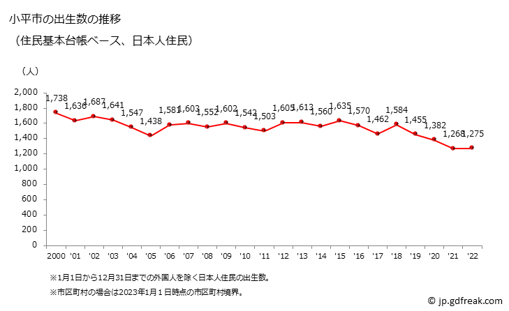 グラフ 小平市(ｺﾀﾞｲﾗｼ 東京都)の人口と世帯 出生数推移（住民基本台帳ベース）