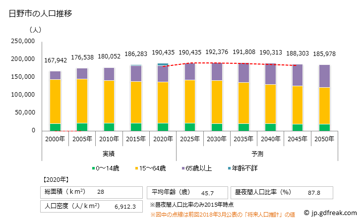 グラフ 日野市(ﾋﾉｼ 東京都)の人口と世帯 人口推移