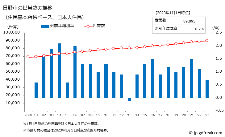 グラフ 日野市(ﾋﾉｼ 東京都)の人口と世帯 世帯数推移（住民基本台帳ベース）