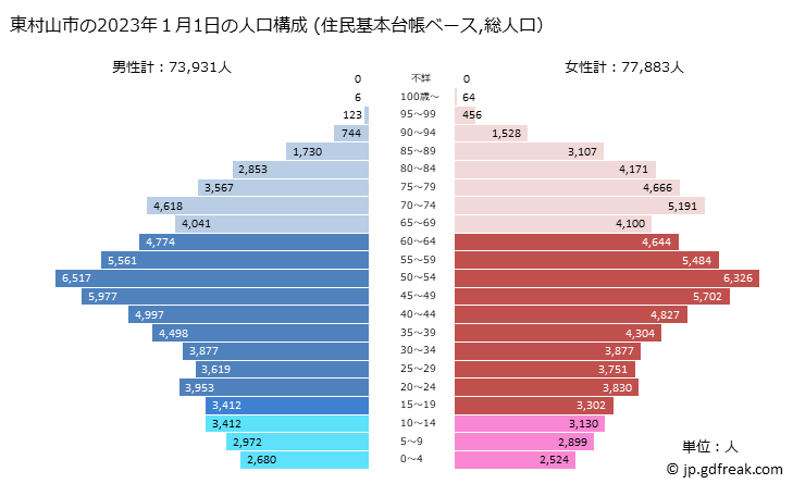 グラフ 東村山市(ﾋｶﾞｼﾑﾗﾔﾏｼ 東京都)の人口と世帯 2023年の人口ピラミッド（住民基本台帳ベース）