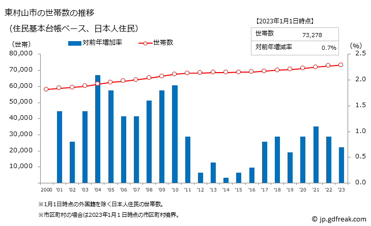 グラフ 東村山市(ﾋｶﾞｼﾑﾗﾔﾏｼ 東京都)の人口と世帯 世帯数推移（住民基本台帳ベース）