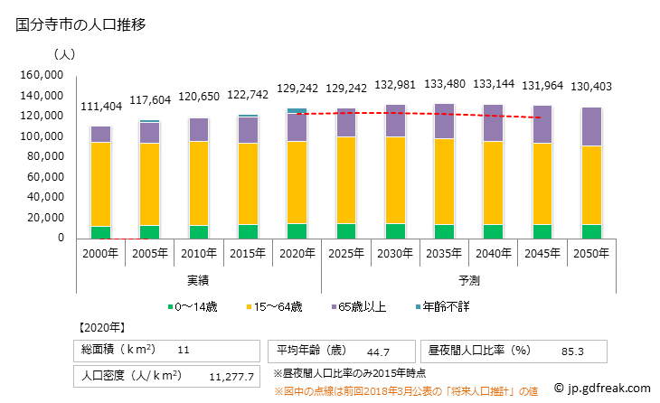 グラフ 国分寺市(ｺｸﾌﾞﾝｼﾞｼ 東京都)の人口と世帯 人口推移