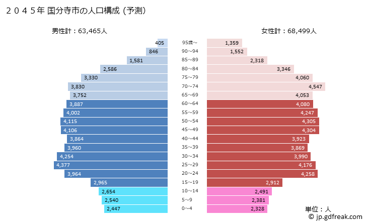 グラフ 国分寺市(ｺｸﾌﾞﾝｼﾞｼ 東京都)の人口と世帯 2045年の人口ピラミッド（予測）