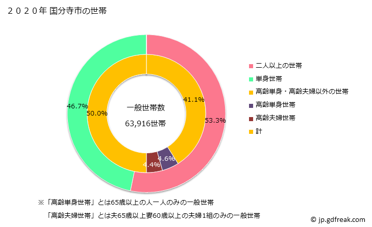 グラフ 国分寺市(ｺｸﾌﾞﾝｼﾞｼ 東京都)の人口と世帯 世帯数とその構成