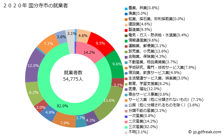 グラフ 国分寺市(ｺｸﾌﾞﾝｼﾞｼ 東京都)の人口と世帯 就業者数とその産業構成