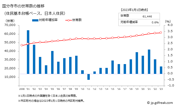 グラフ 国分寺市(ｺｸﾌﾞﾝｼﾞｼ 東京都)の人口と世帯 世帯数推移（住民基本台帳ベース）