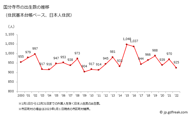 グラフ 国分寺市(ｺｸﾌﾞﾝｼﾞｼ 東京都)の人口と世帯 出生数推移（住民基本台帳ベース）