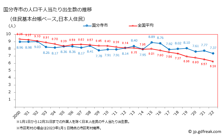 グラフ 国分寺市(ｺｸﾌﾞﾝｼﾞｼ 東京都)の人口と世帯 住民千人当たりの出生数（住民基本台帳ベース）