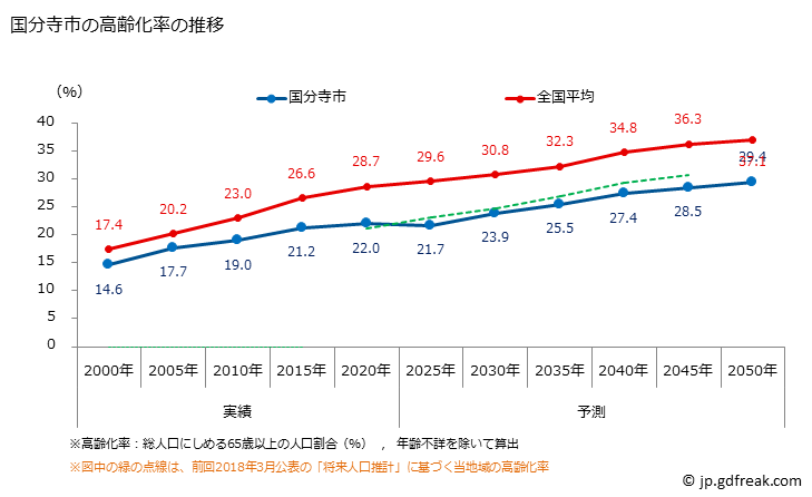 グラフ 国分寺市(ｺｸﾌﾞﾝｼﾞｼ 東京都)の人口と世帯 高齢化率の推移