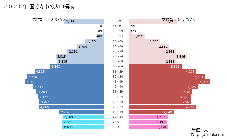 グラフ 国分寺市(ｺｸﾌﾞﾝｼﾞｼ 東京都)の人口と世帯 2020年の人口ピラミッド